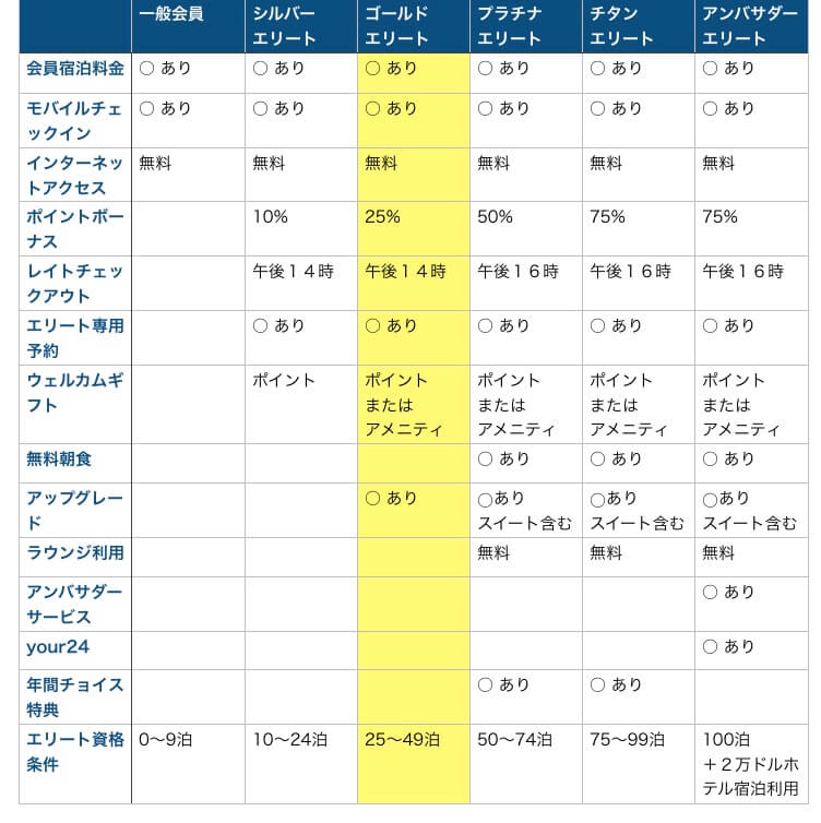 2021マリオットプラチナチャレンジ復活 マリオットプラチナチャレンジとは チャレンジする価値は本当にあるのか Spgアメックスを持ってるならするべきでしょ 旅中毒